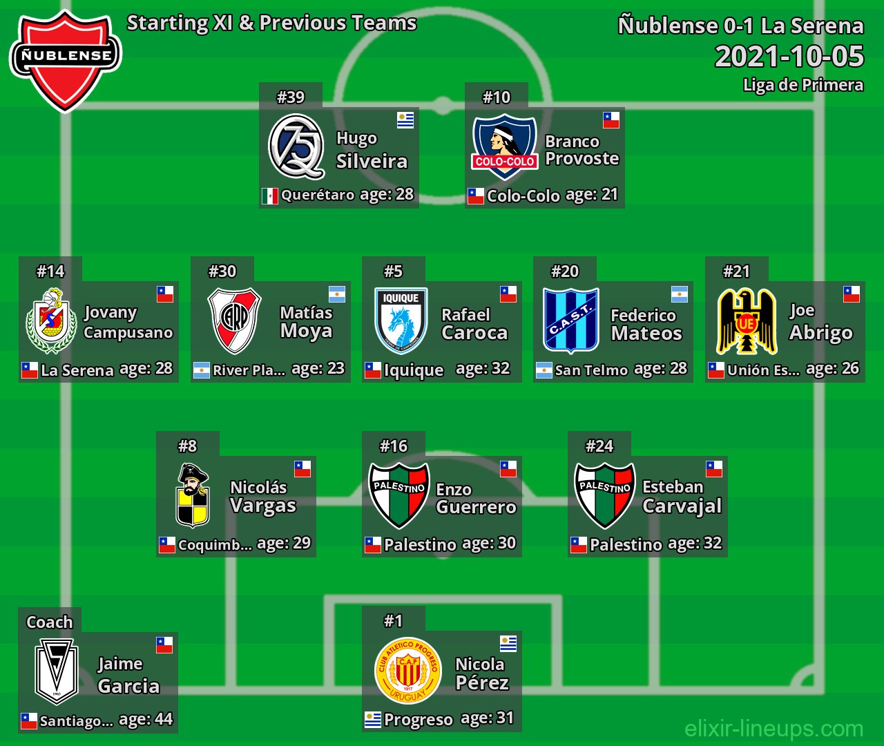 Ñublense Starting XI & Previous Teams 2021-10-05