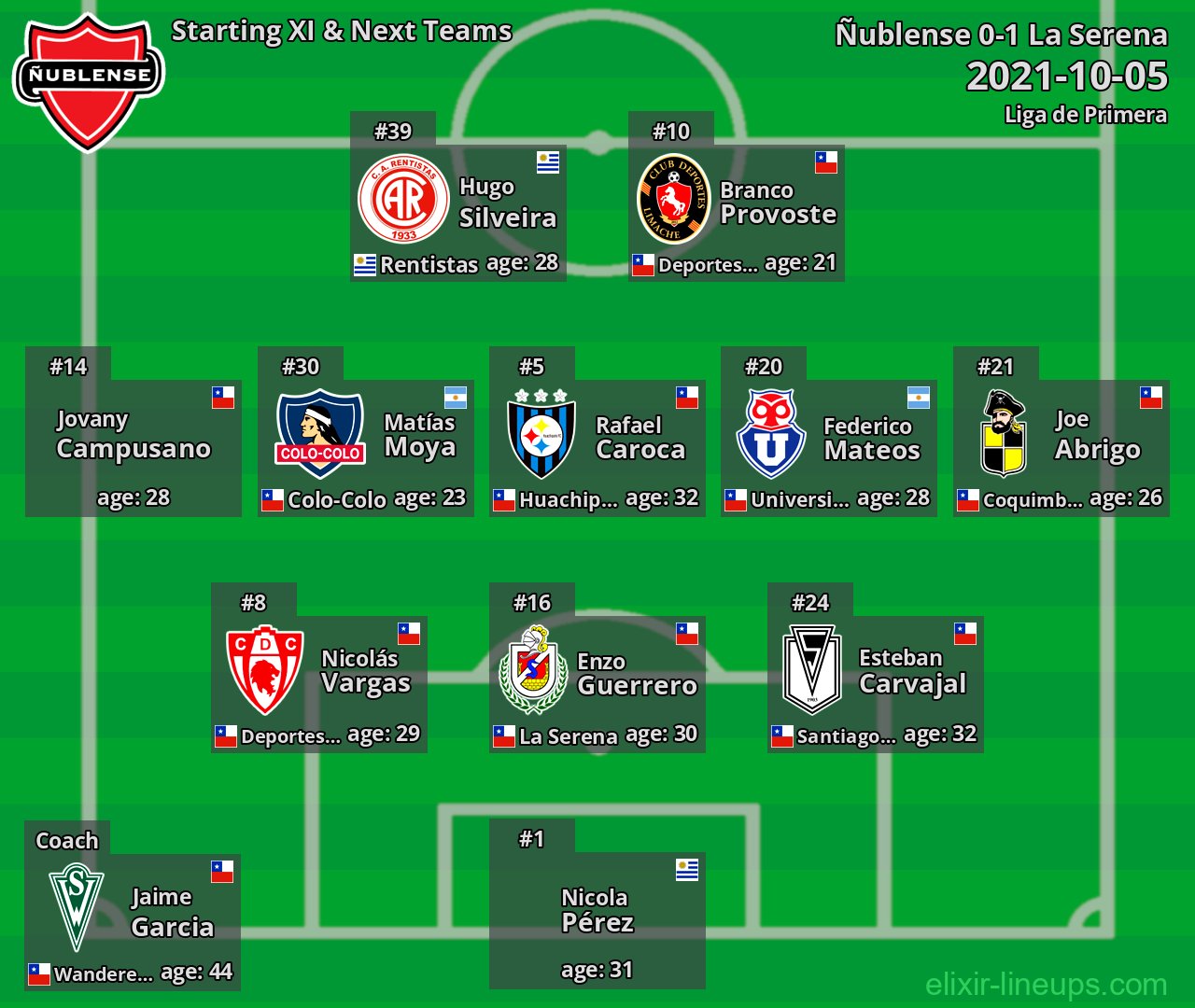 Ñublense Starting XI & Next Teams 2021-10-05