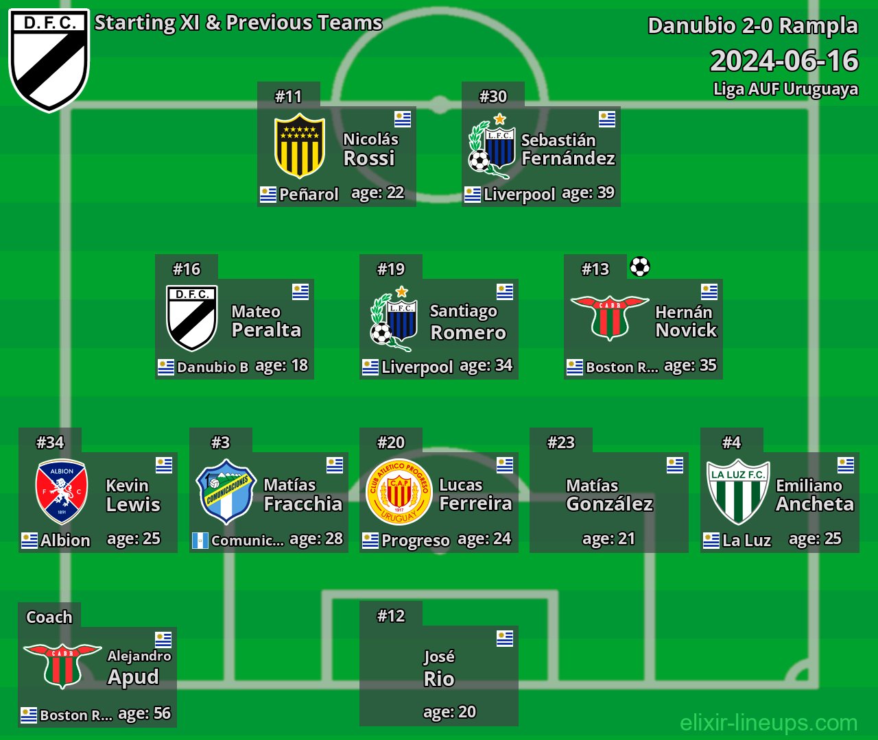 Danubio Starting XI & Previous Teams 2024-06-16