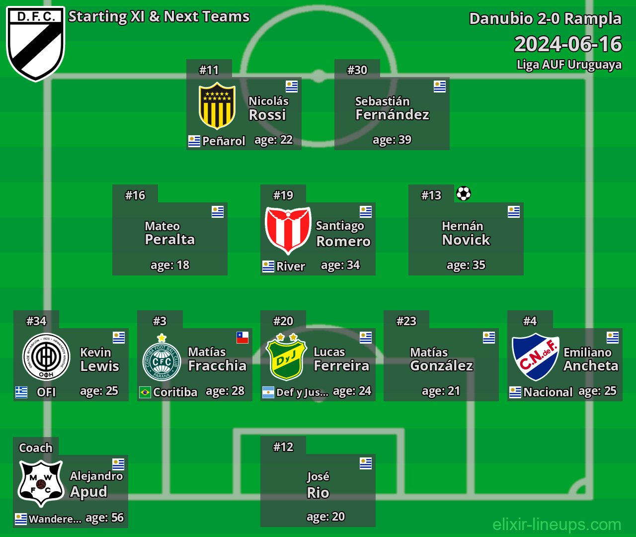 Danubio Starting XI & Next Teams 2024-06-16