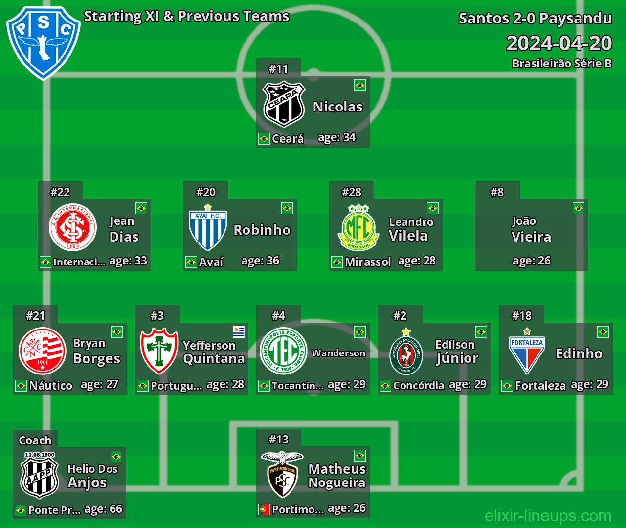 Paysandu Starting XI & Previous Teams 2024-04-20