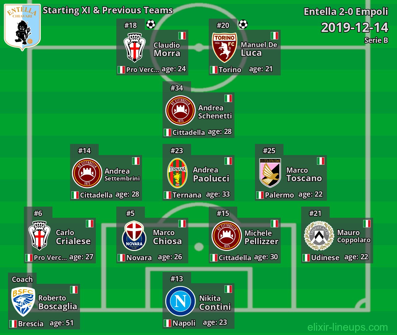 Entella Starting XI & Previous Teams 2019-12-14