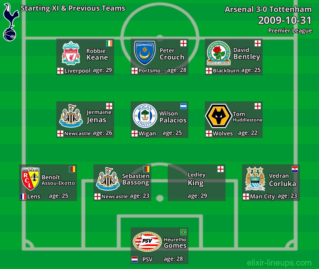 Tottenham Starting XI & Previous Teams 2009-10-31