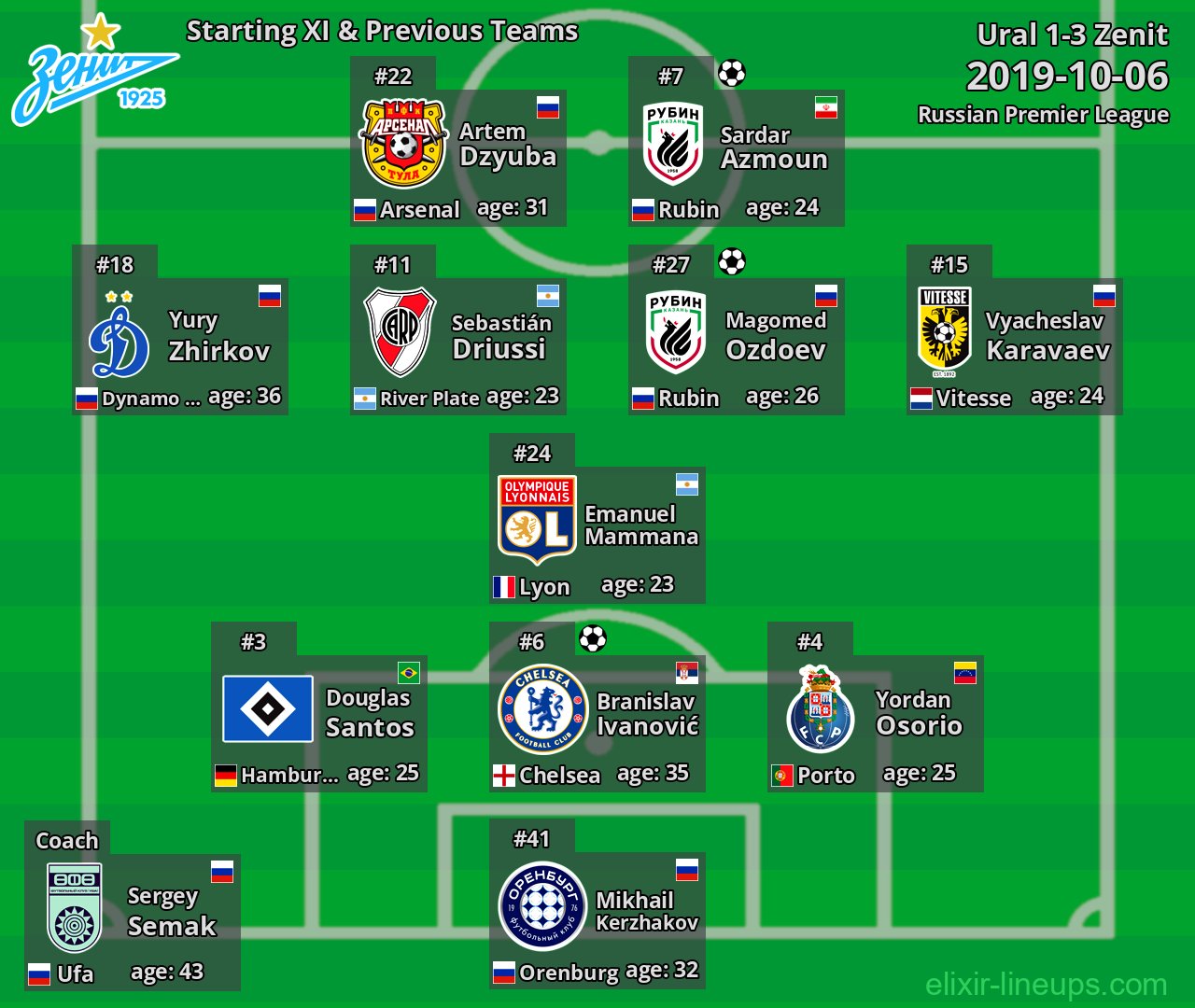 Zenit Starting XI & Previous Teams 2019-10-06