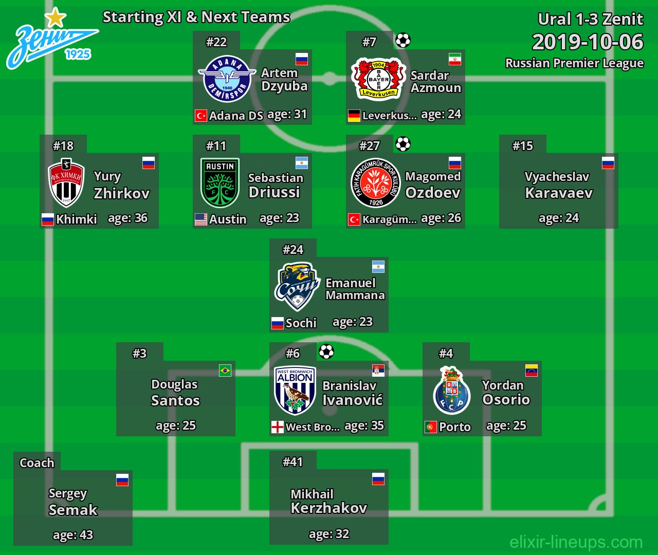 Zenit Starting XI & Next Teams 2019-10-06