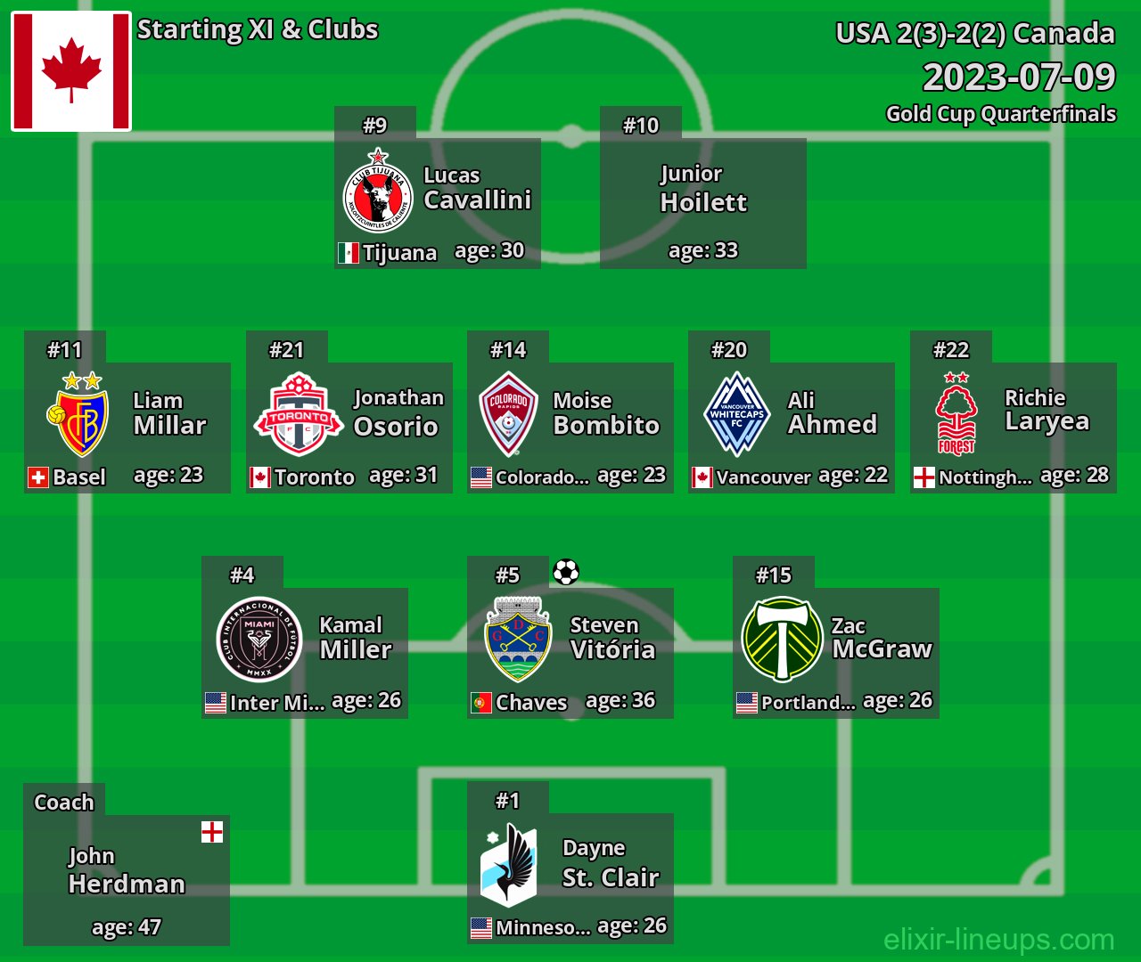 Canada Starting XI 2023-07-09
