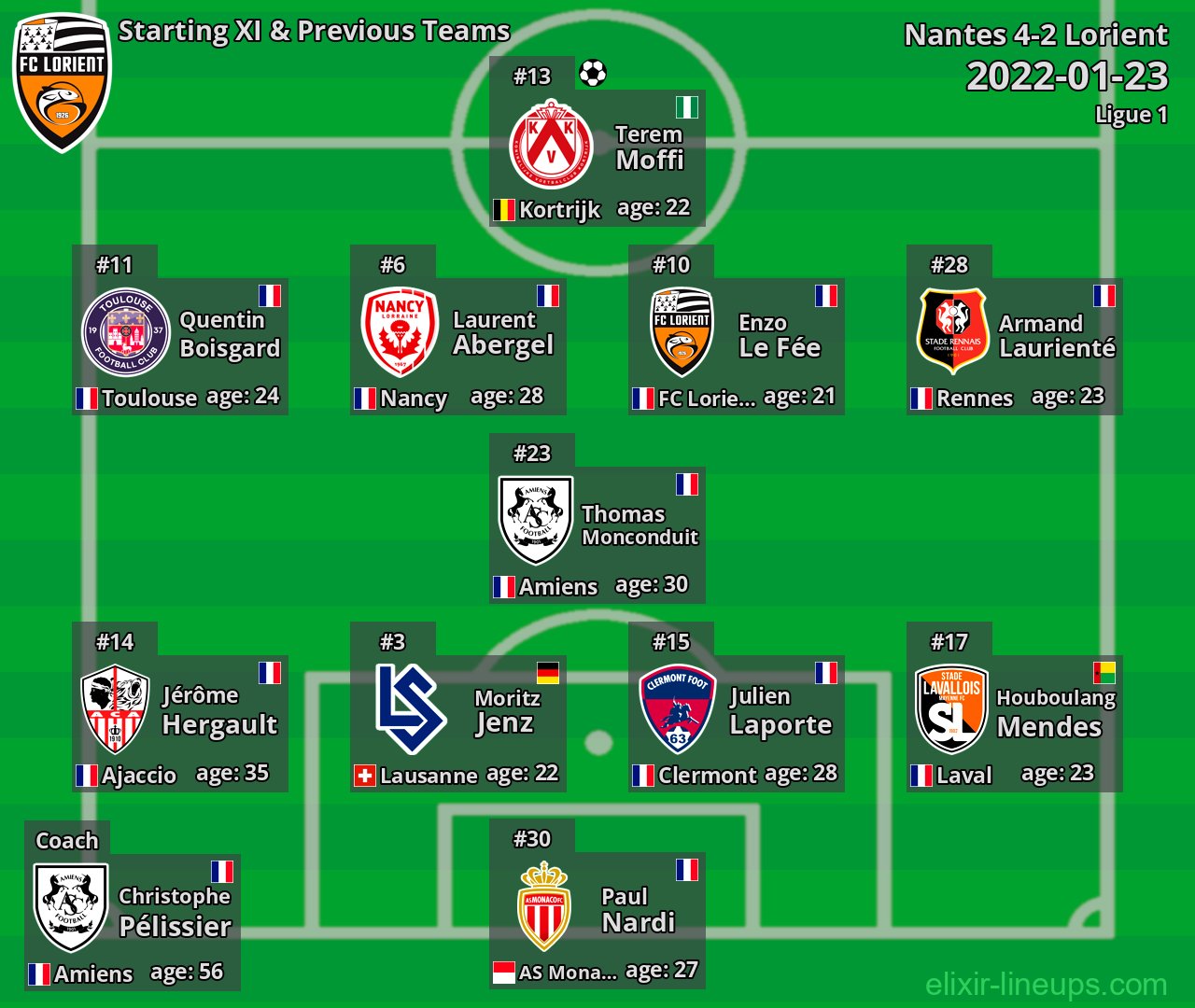 Lorient Starting XI & Previous Teams 2022-01-23