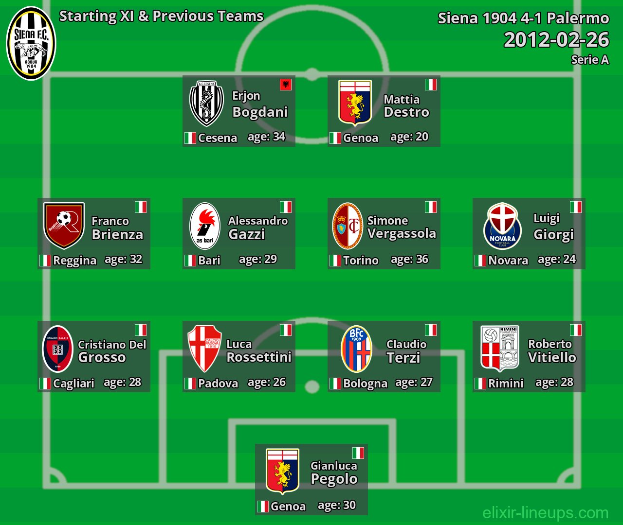Siena 1904 Starting XI & Previous Teams 2012-02-26