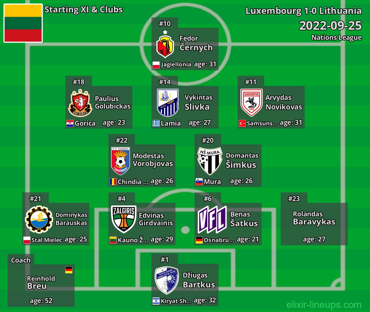 Lithuania Starting XI 2022-09-25