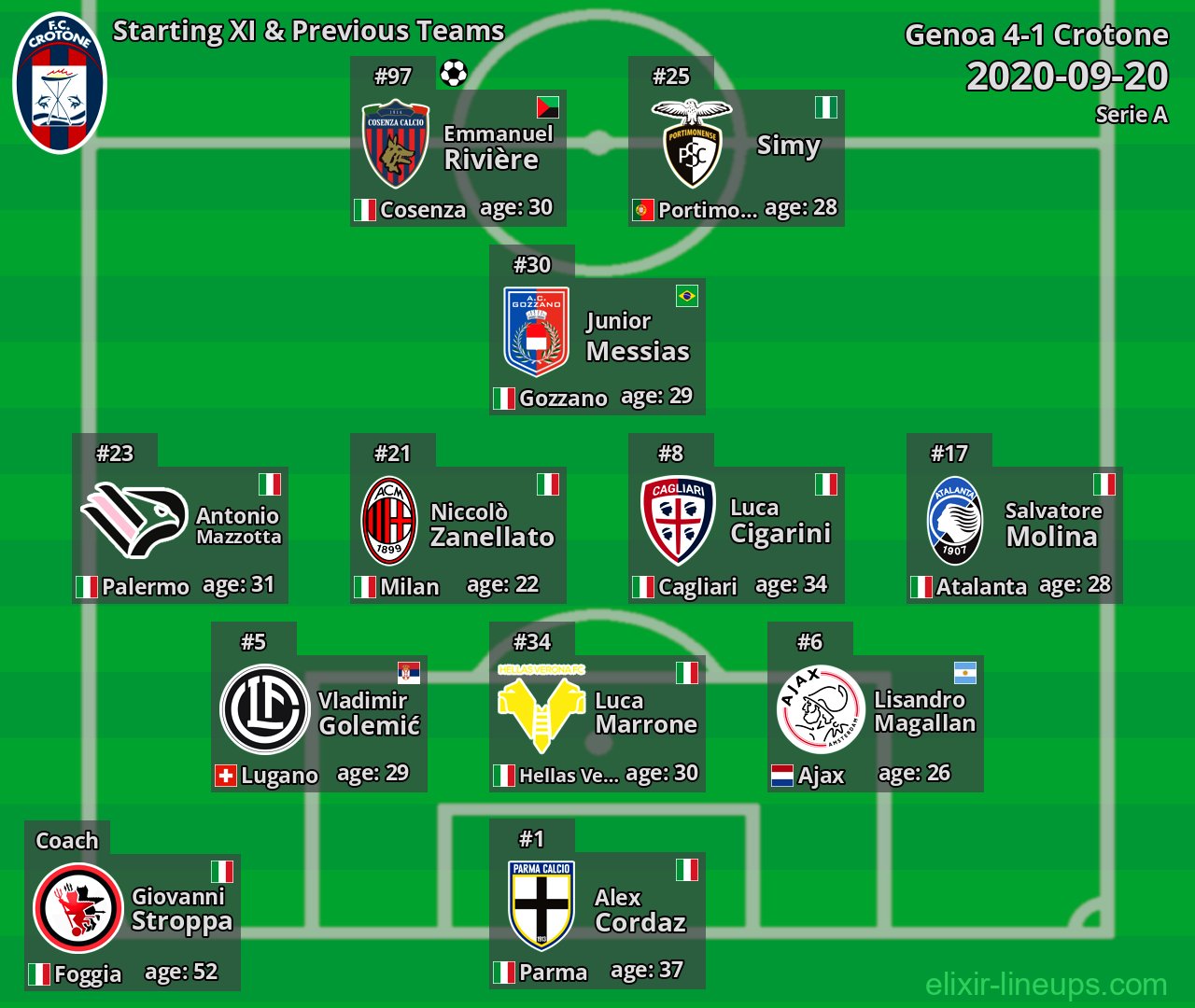 Crotone Starting XI & Previous Teams 2020-09-20