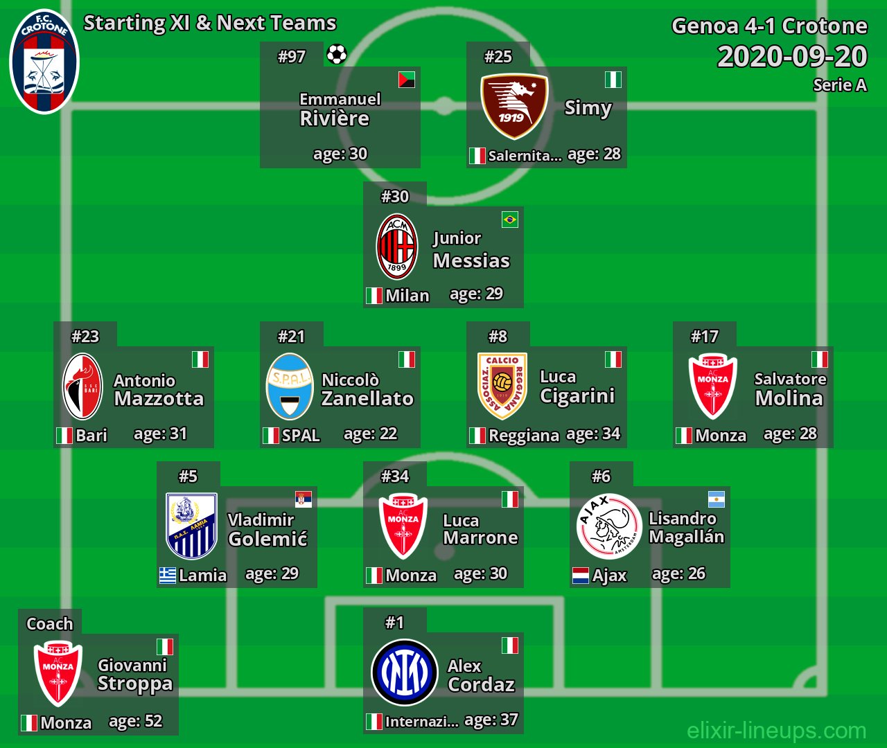 Crotone Starting XI & Next Teams 2020-09-20