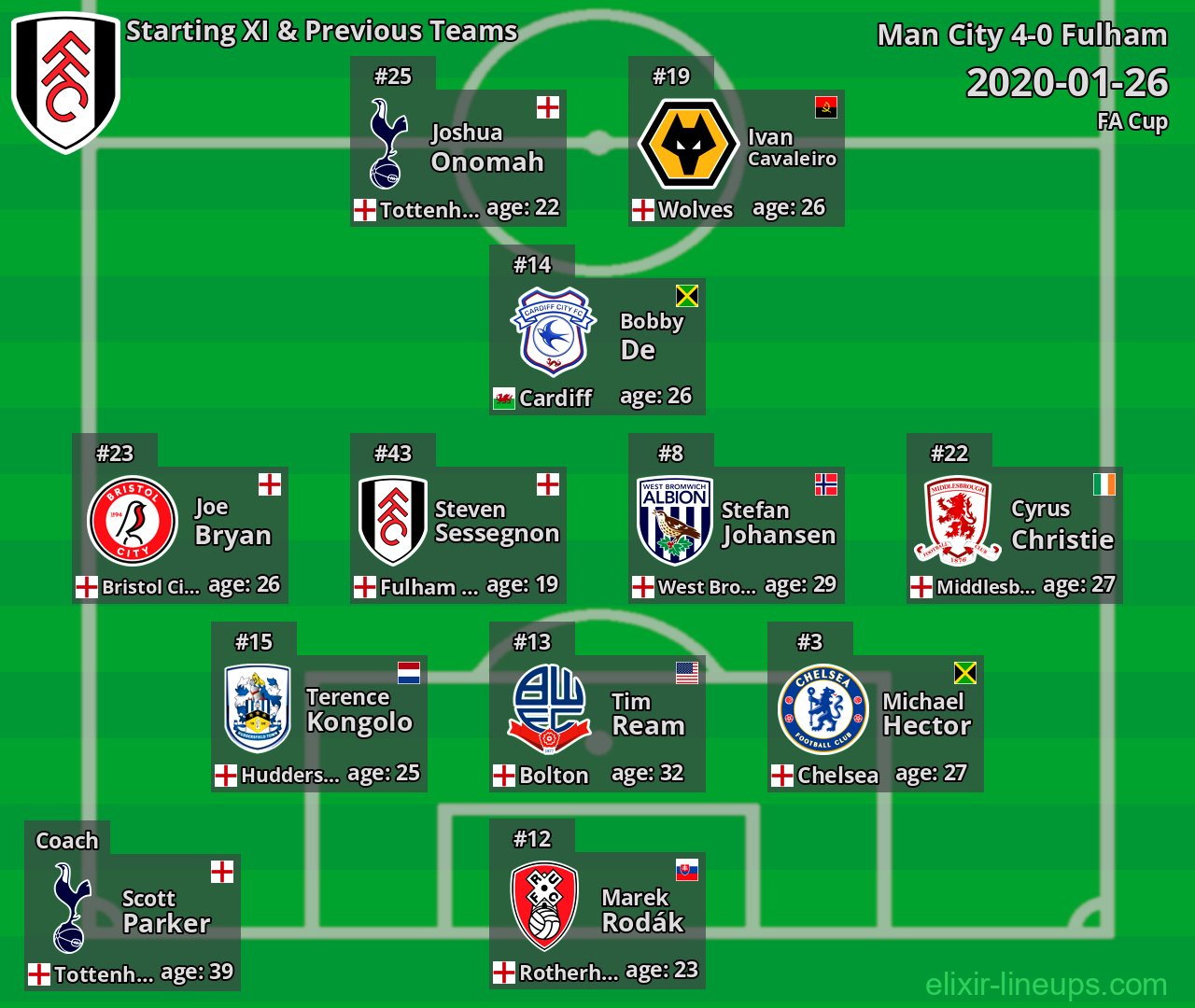 Fulham Starting XI & Previous Teams 2020-01-26