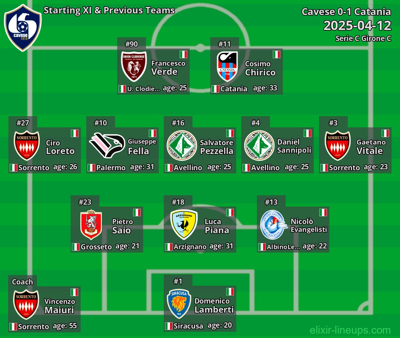 Cavese Starting XI & Previous Teams 2025-04-12