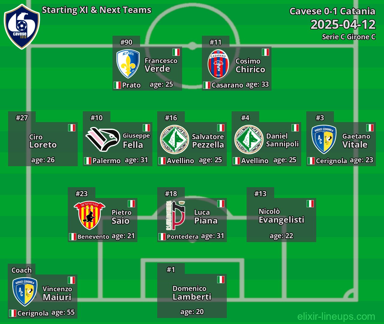Cavese Starting XI & Next Teams 2025-04-12