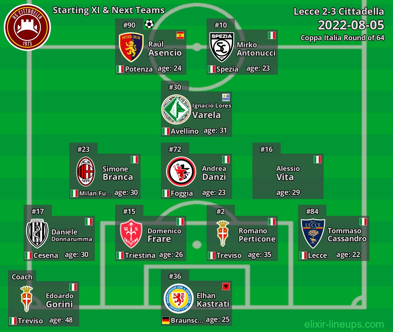 Cittadella Starting XI & Next Teams 2022-08-05
