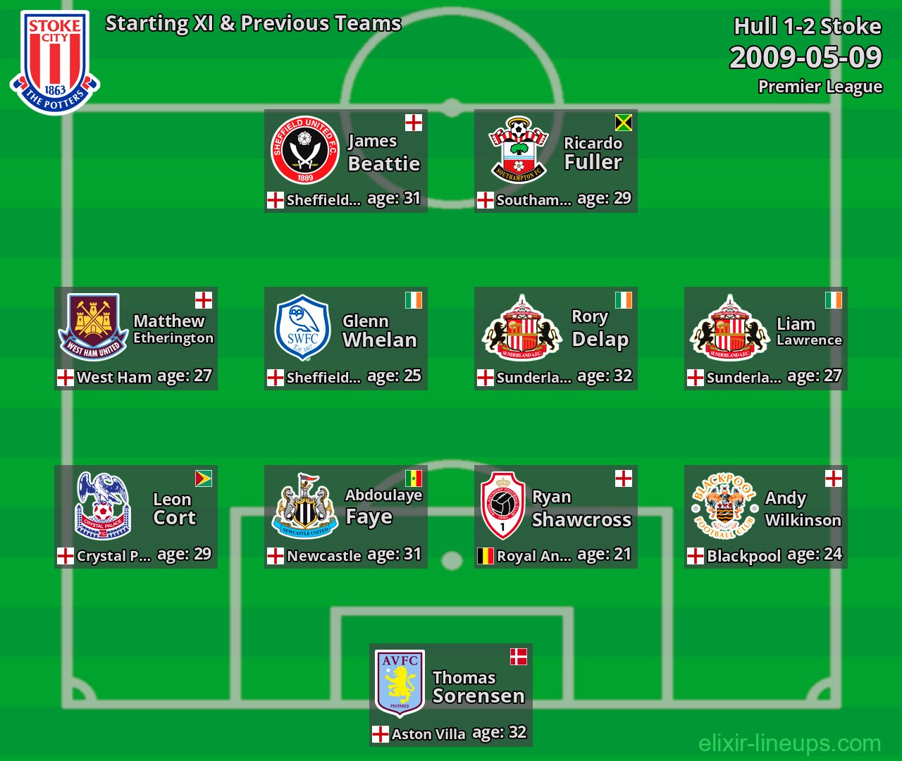 Stoke Starting XI & Previous Teams 2009-05-09