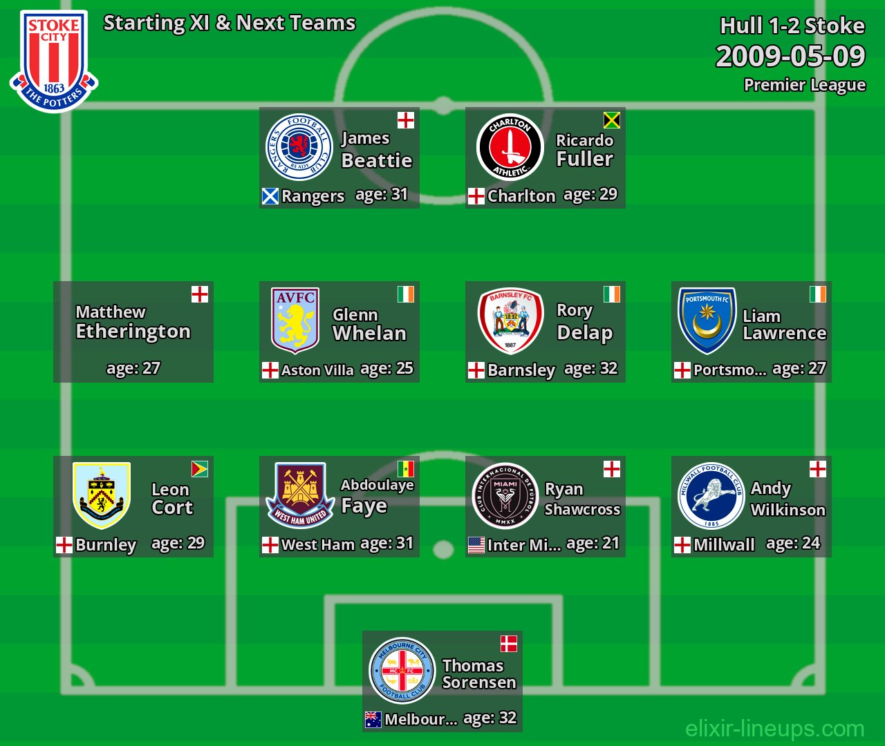 Stoke Starting XI & Next Teams 2009-05-09