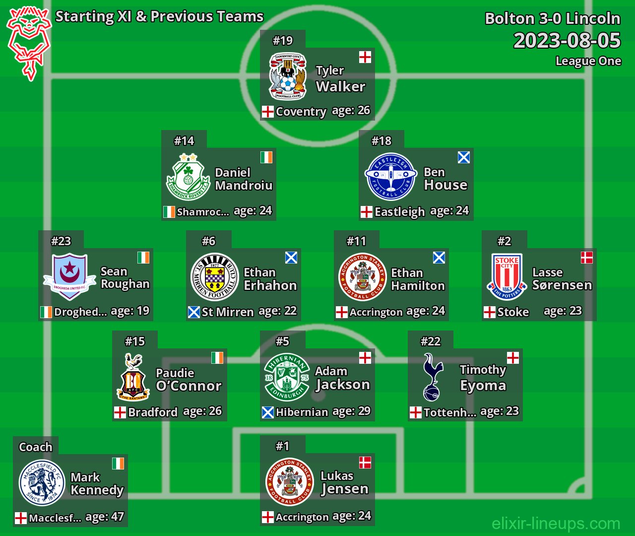 Lincoln Starting XI & Previous Teams 2023-08-05