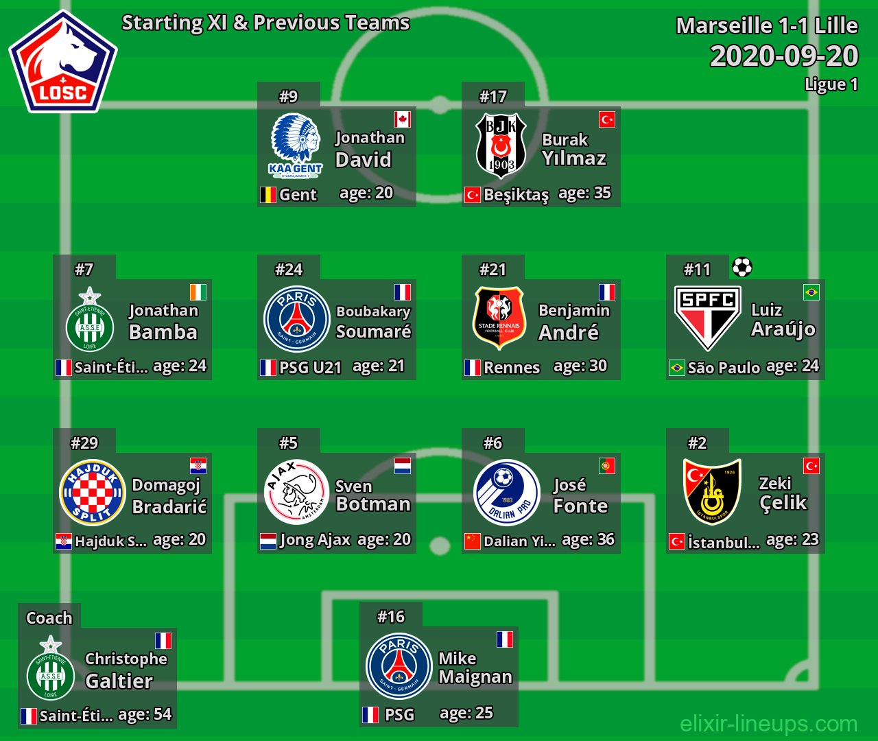 Lille Starting XI & Previous Teams 2020-09-20