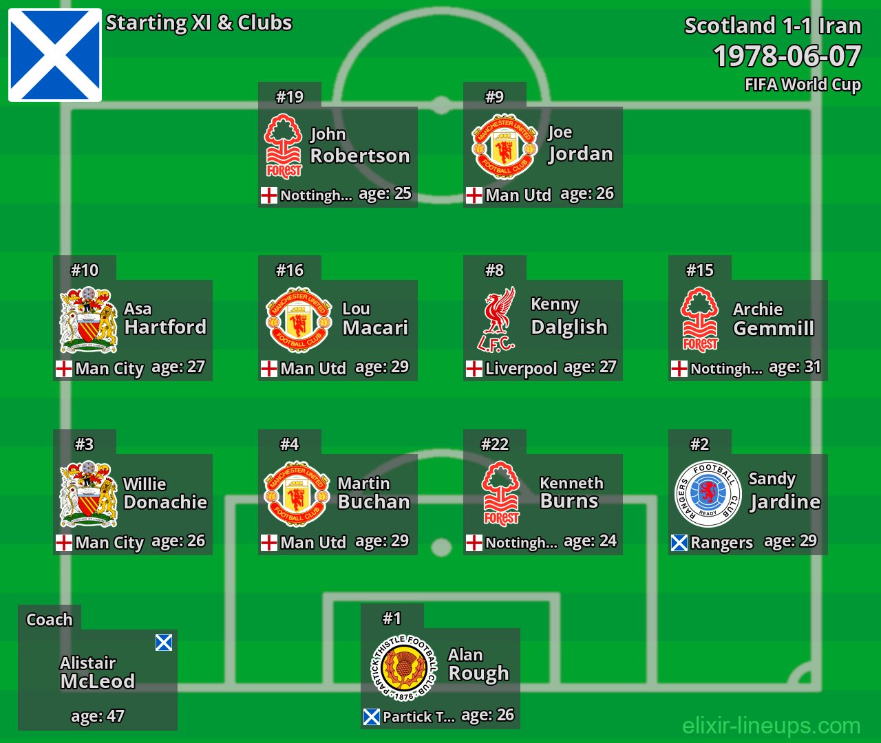 Scotland Starting XI 1978-06-07