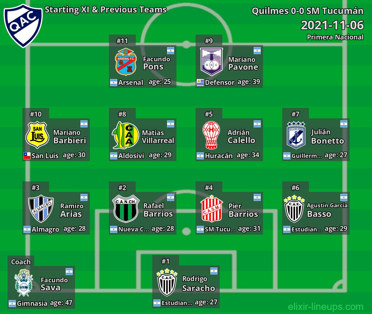 Quilmes Starting XI & Previous Teams 2021-11-06