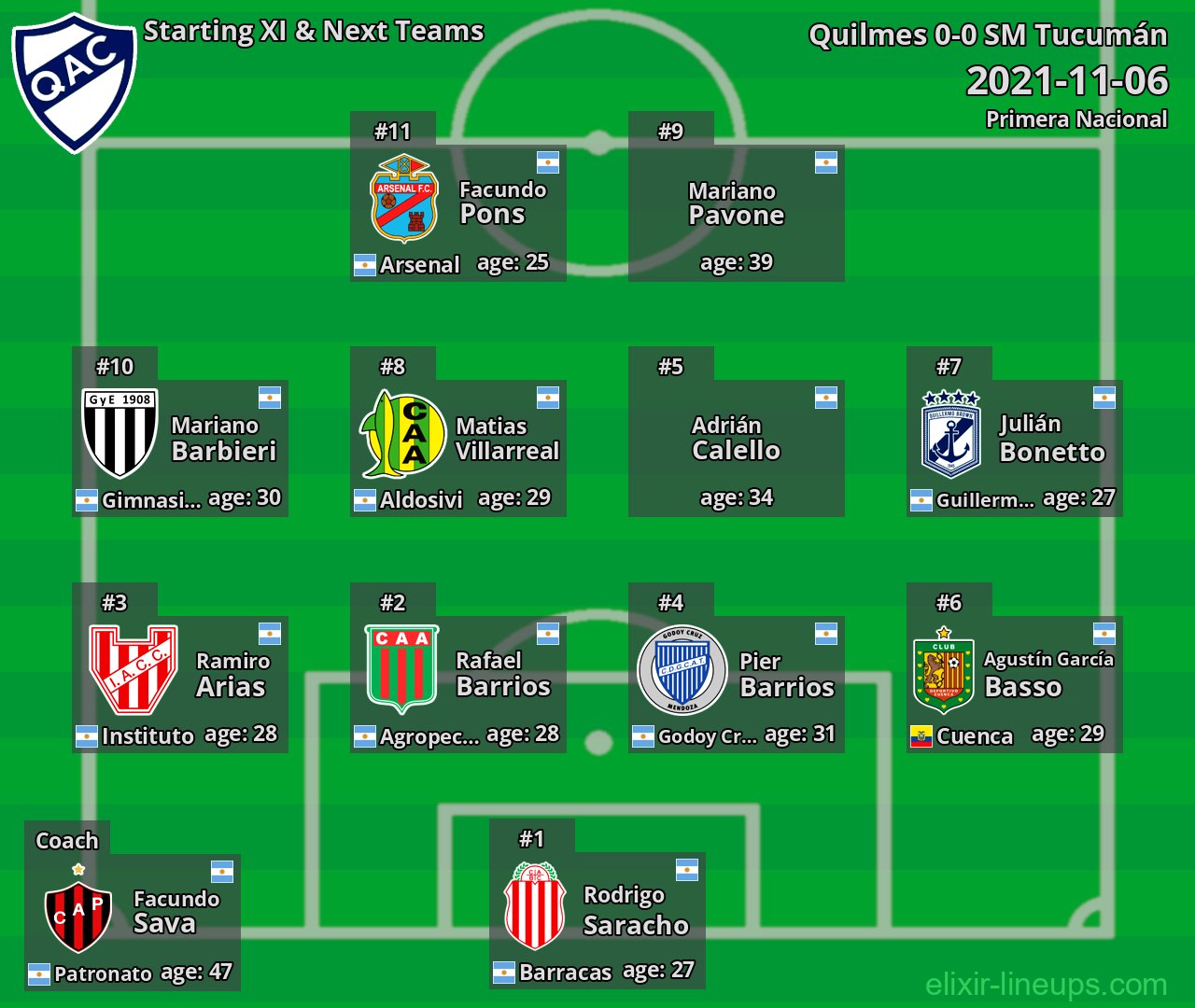 Quilmes Starting XI & Next Teams 2021-11-06