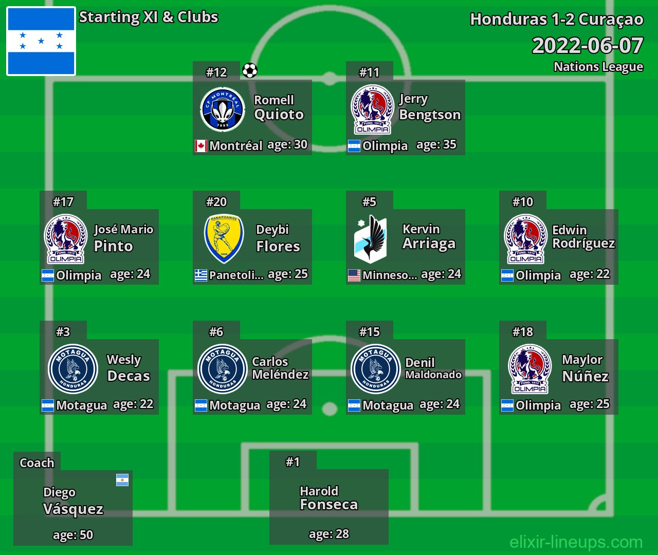 Honduras Starting XI 2022-06-07