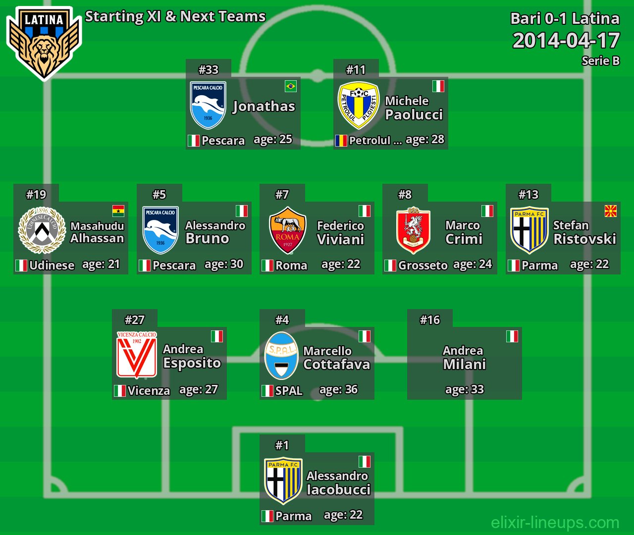 Latina Starting XI & Next Teams 2014-04-17