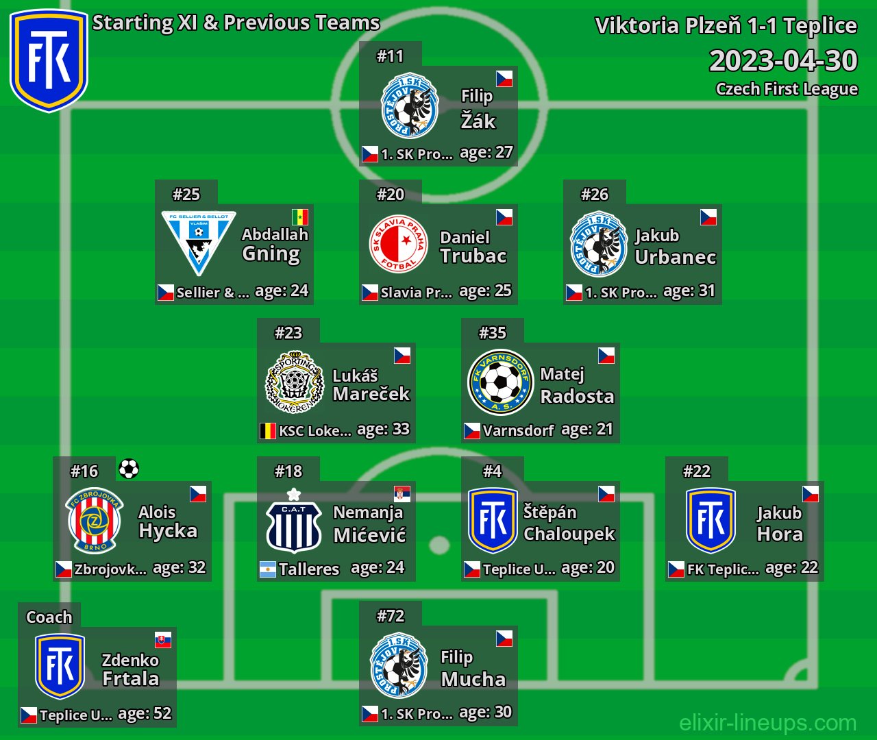 Teplice Starting XI & Previous Teams 2023-04-30