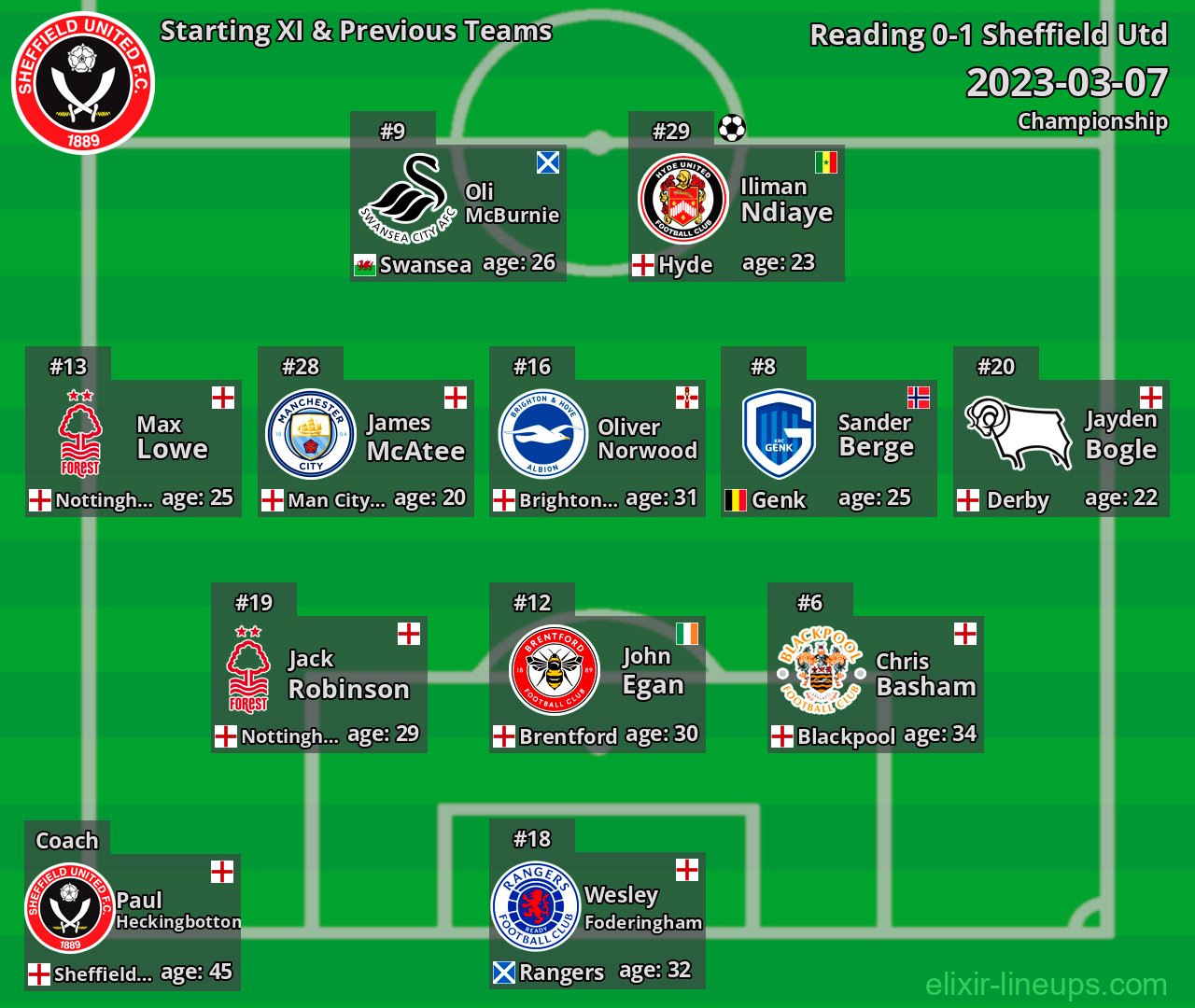 Sheffield Utd Starting XI & Previous Teams 2023-03-07