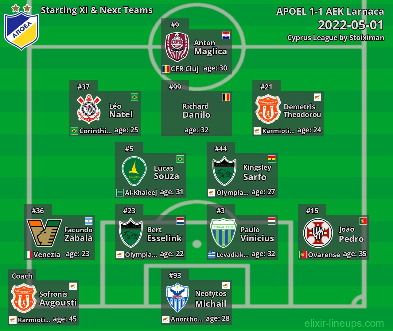 APOEL Starting XI & Next Teams 2022-05-01