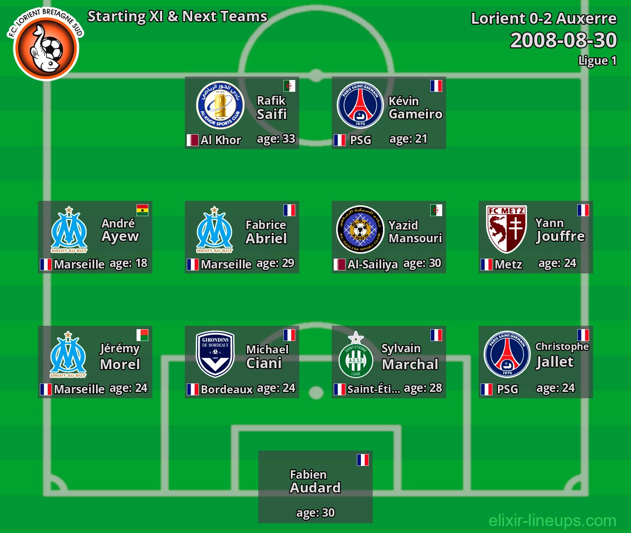 Lorient Starting XI & Next Teams 2008-08-30
