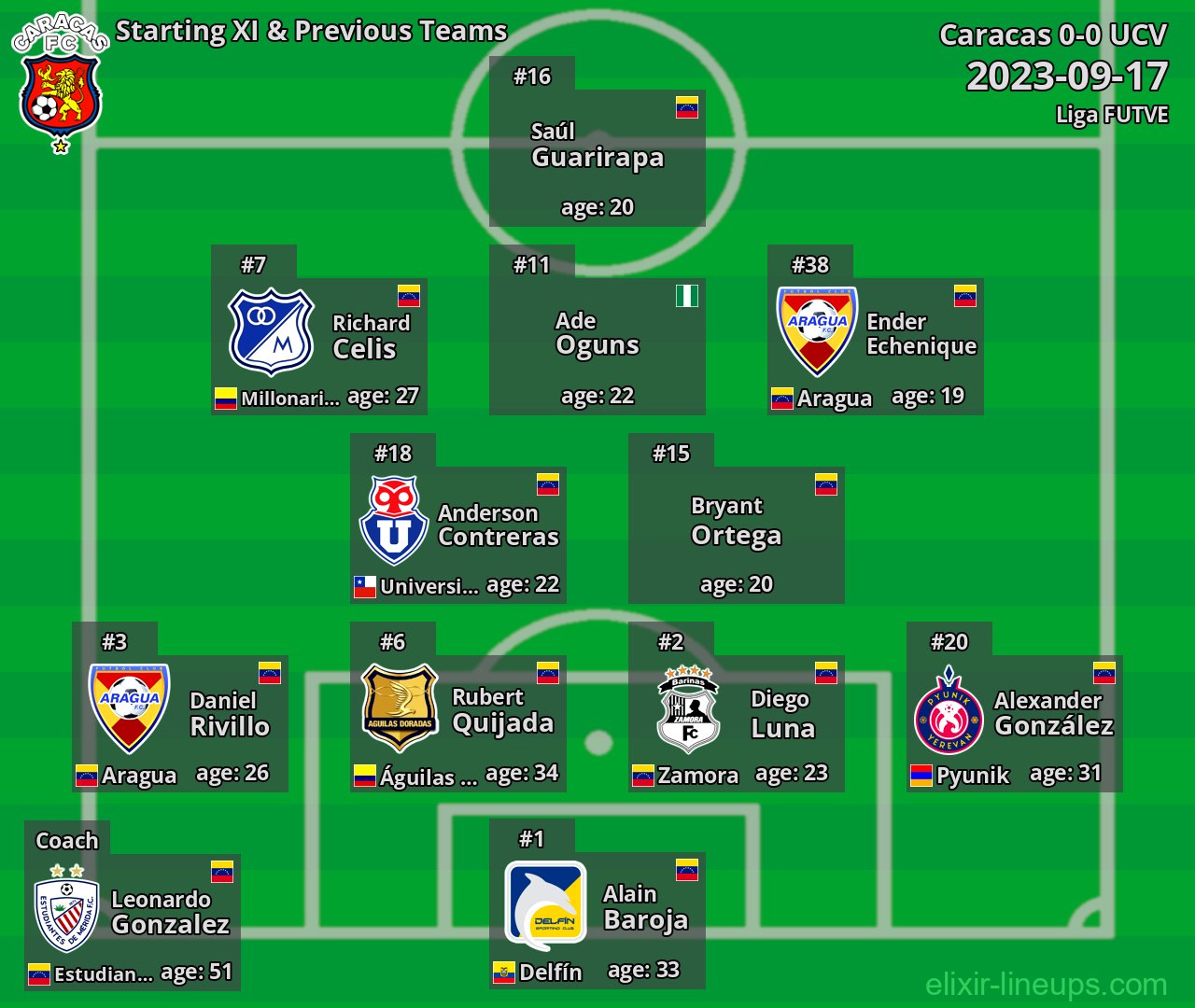 Caracas Starting XI & Previous Teams 2023-09-17