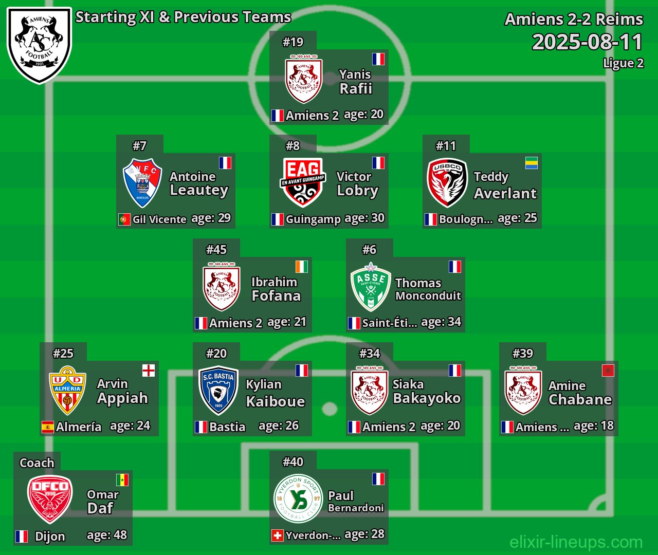 Amiens Starting XI & Previous Teams 2025-08-11