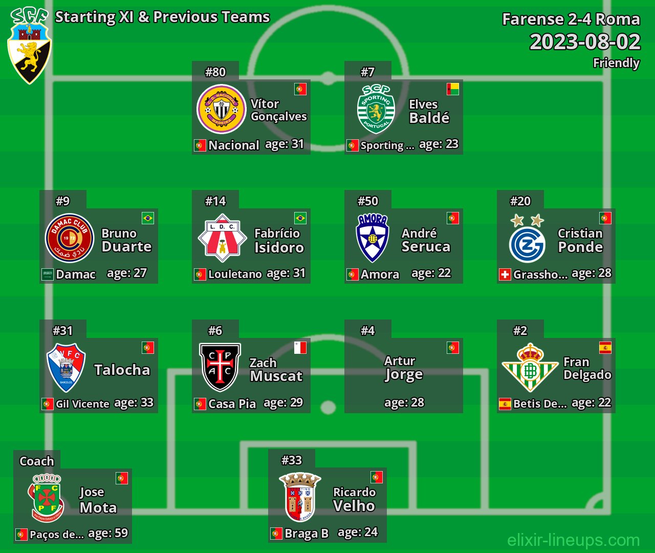 Farense Starting XI & Previous Teams 2023-08-02