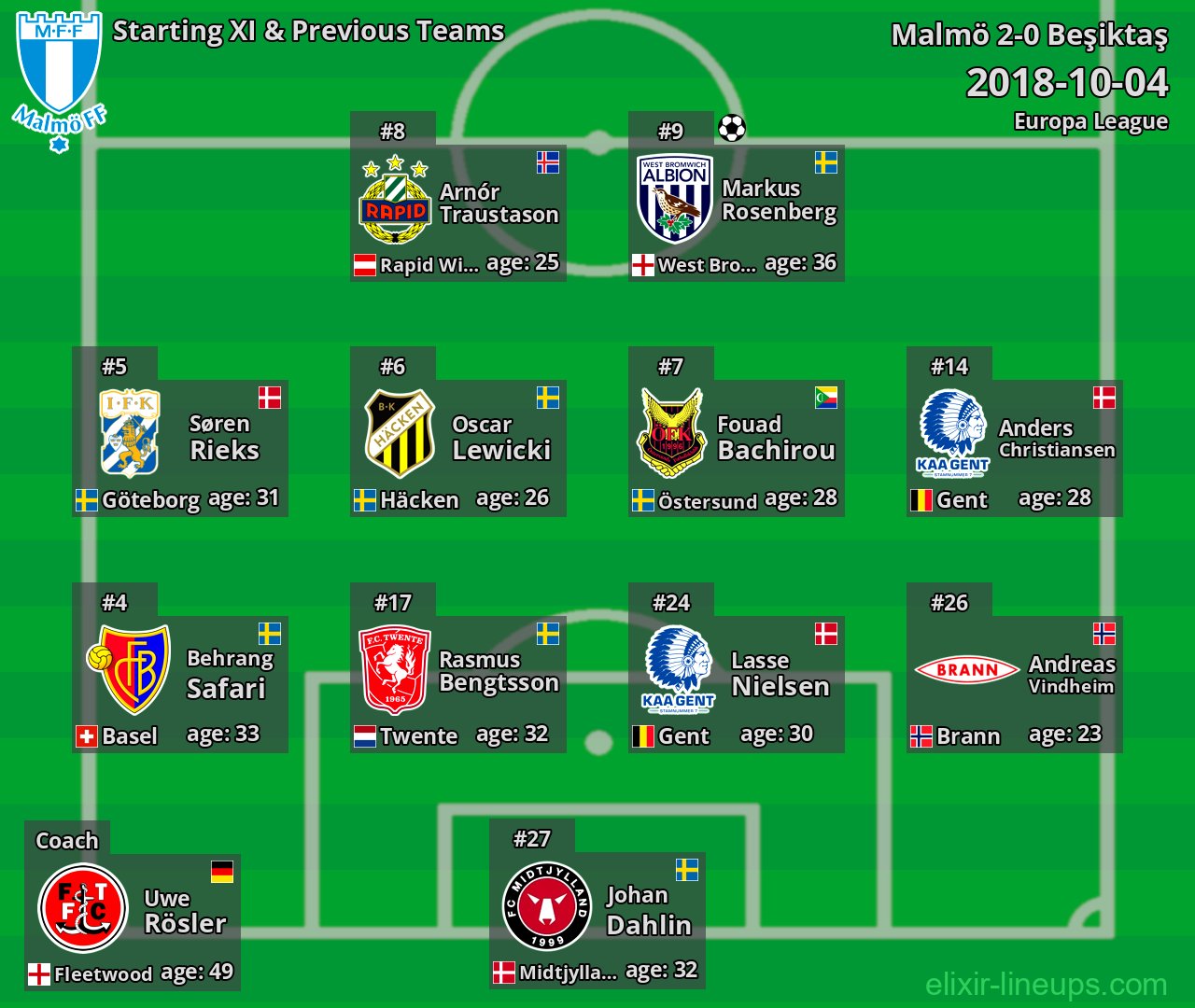Malmö Starting XI & Previous Teams 2018-10-04