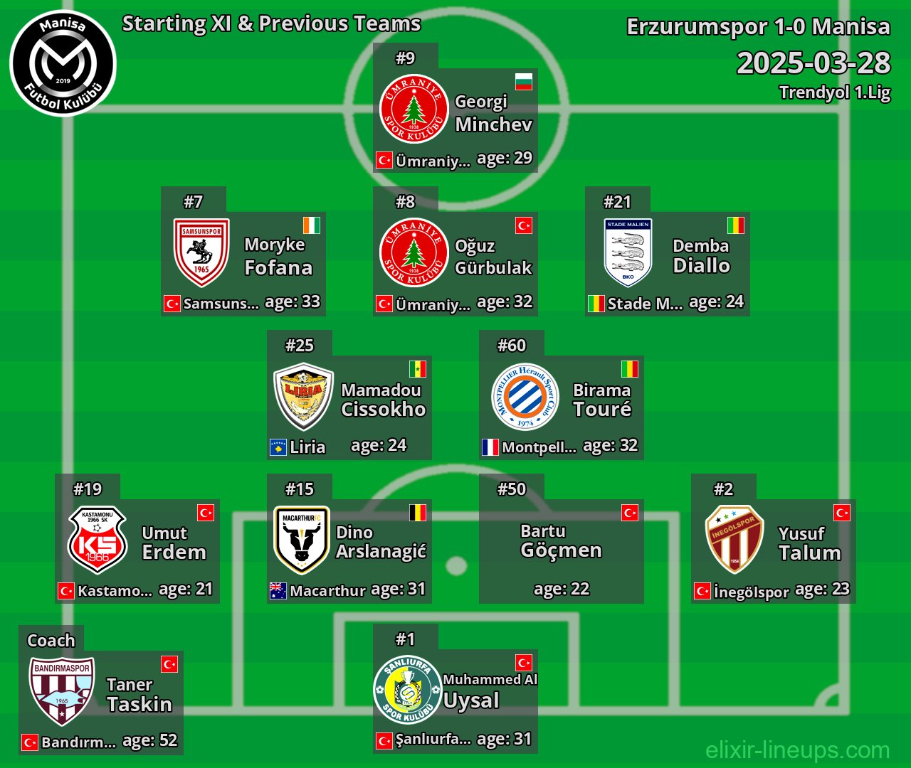 Manisa Starting XI & Previous Teams 2025-03-28