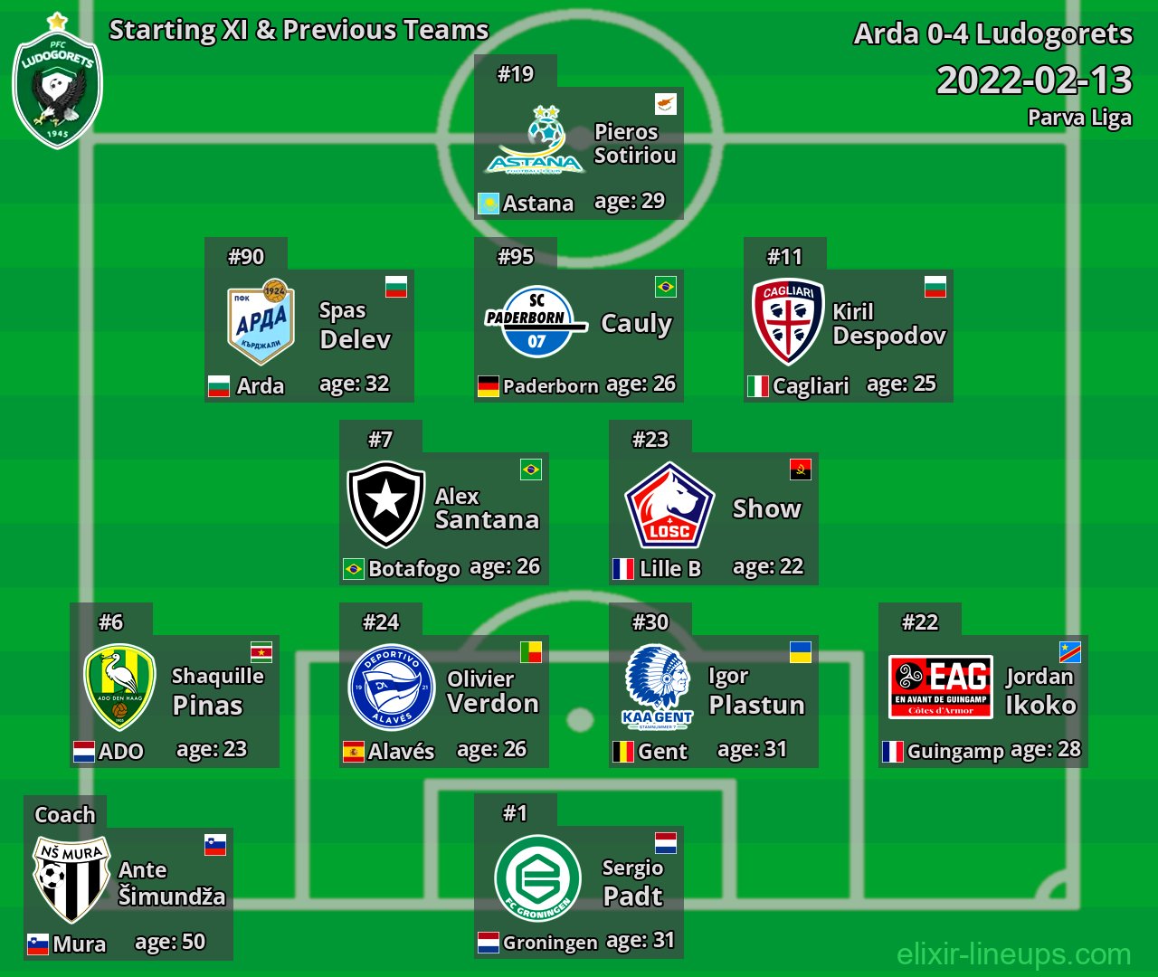 Ludogorets Starting XI & Previous Teams 2022-02-13