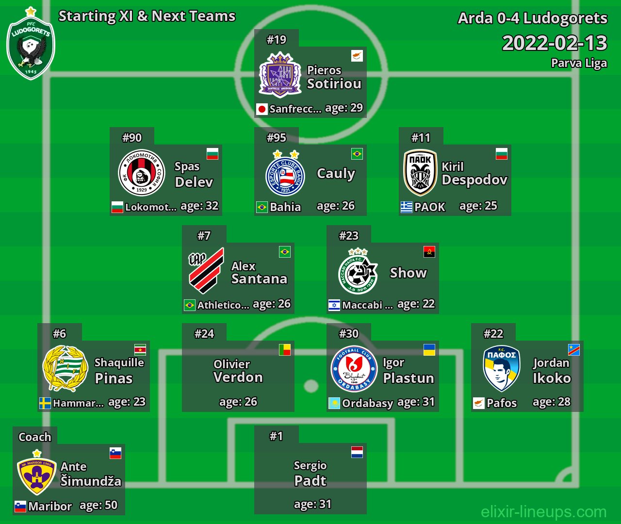 Ludogorets Starting XI & Next Teams 2022-02-13