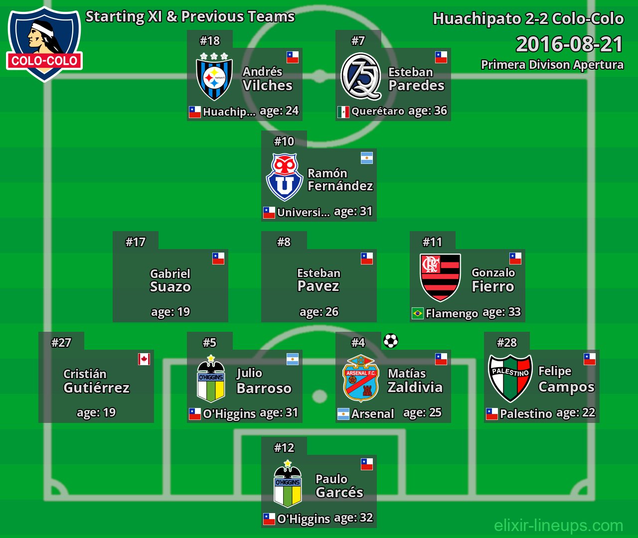 Colo-Colo Starting XI & Previous Teams 2016-08-21