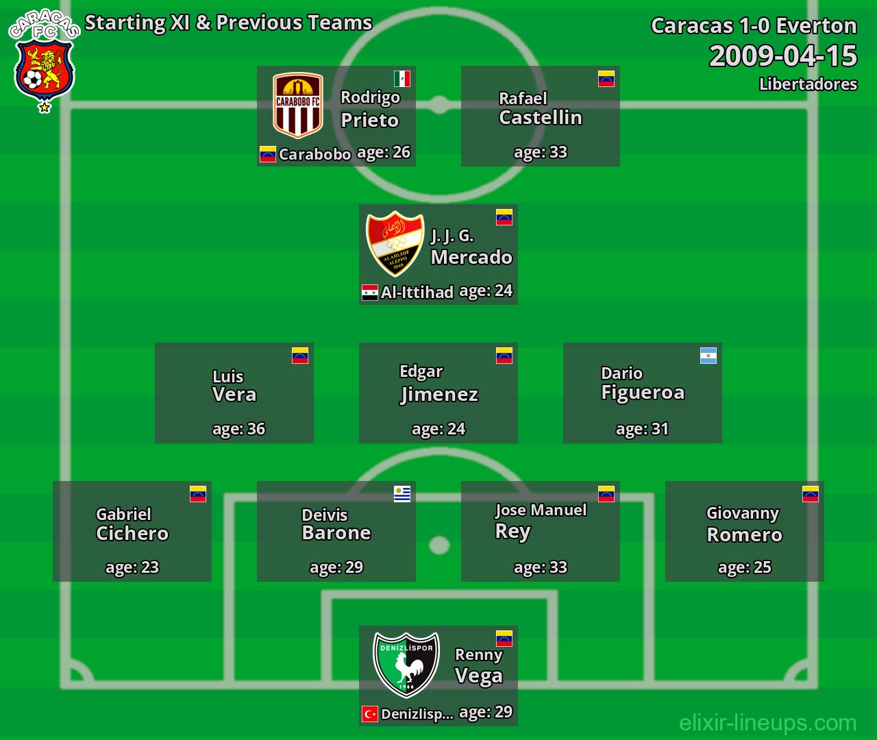 Caracas Starting XI & Previous Teams 2009-04-15