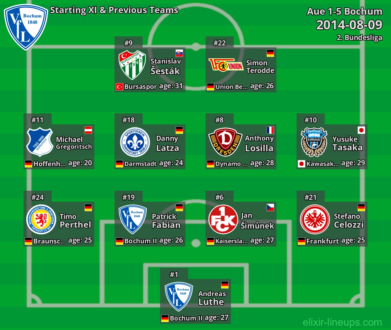 Bochum Starting XI & Previous Teams 2014-08-09