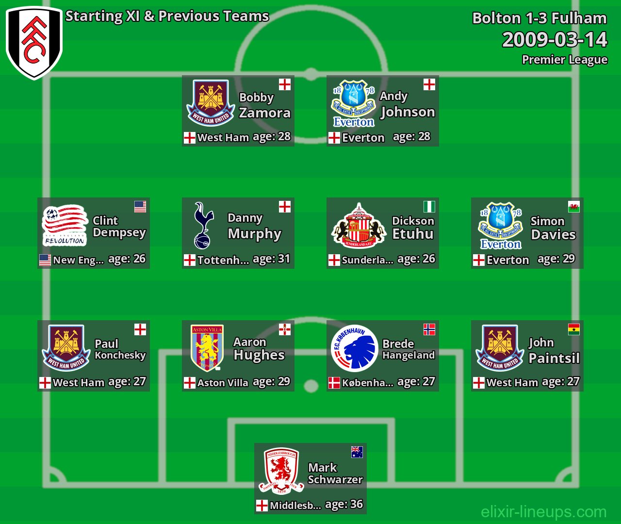 Fulham Starting XI & Previous Teams 2009-03-14