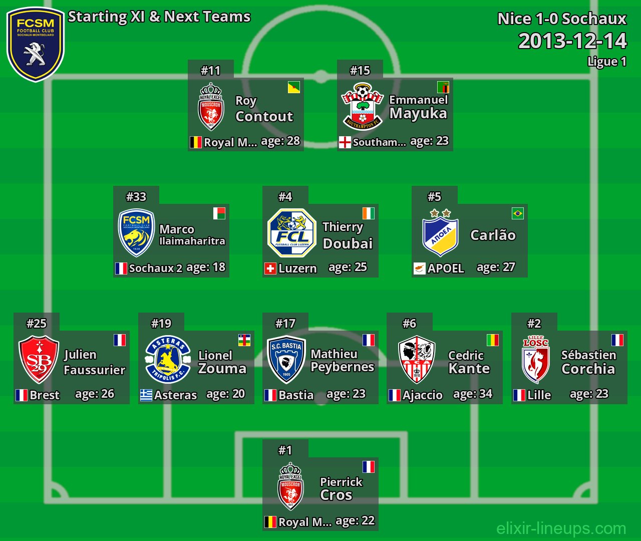 Sochaux Starting XI & Next Teams 2013-12-14