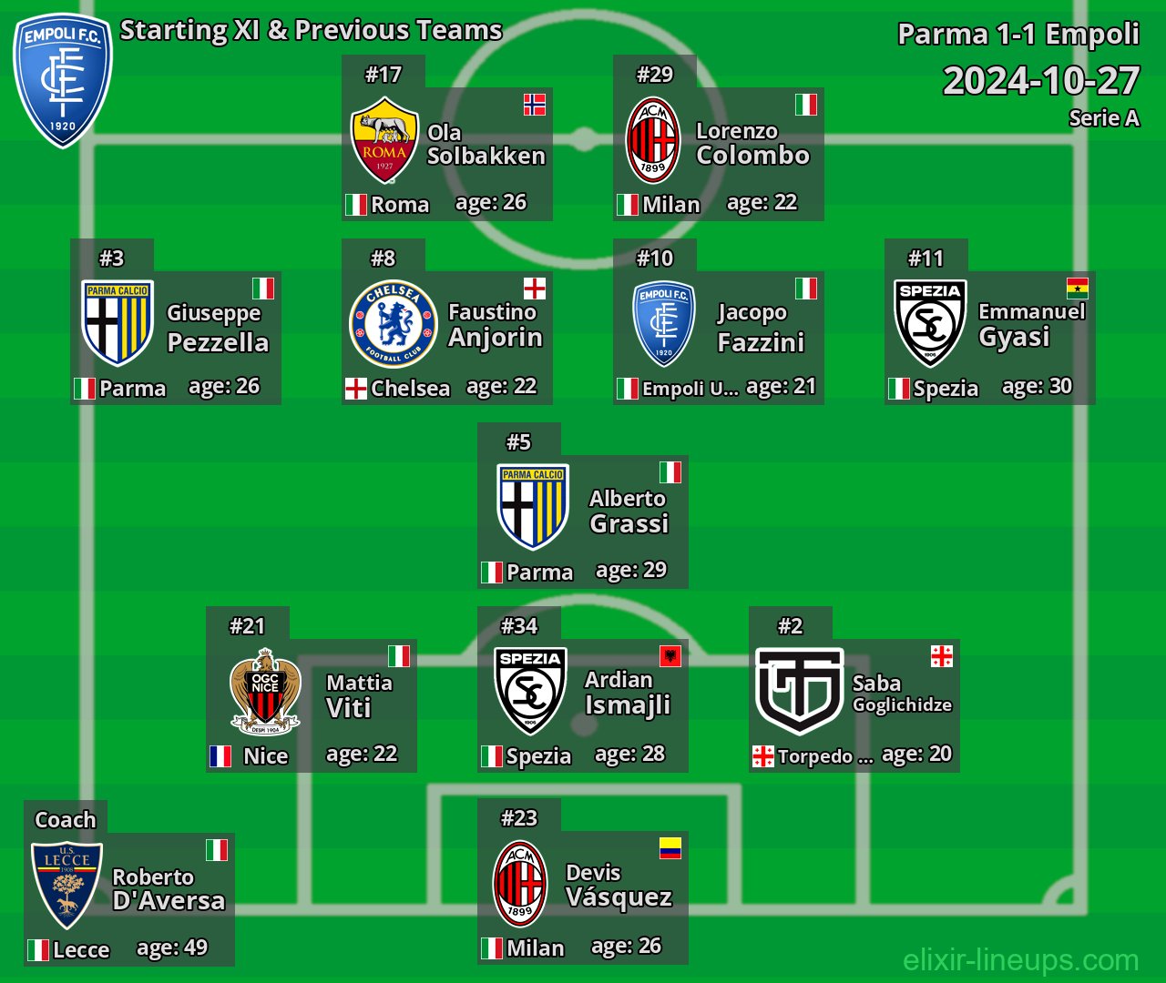 Empoli Starting XI & Previous Teams 2024-10-27