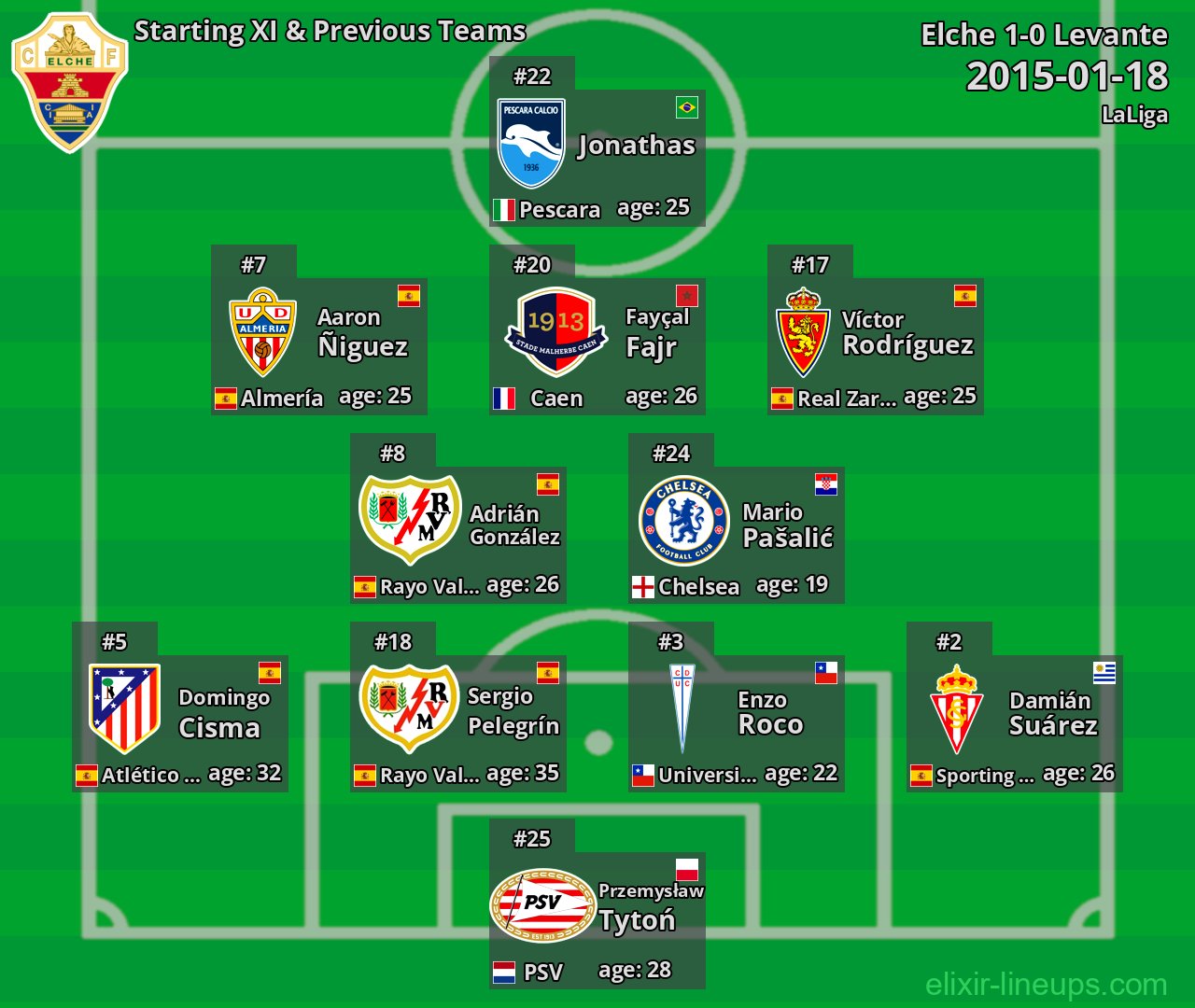 Elche Starting XI & Previous Teams 2015-01-18