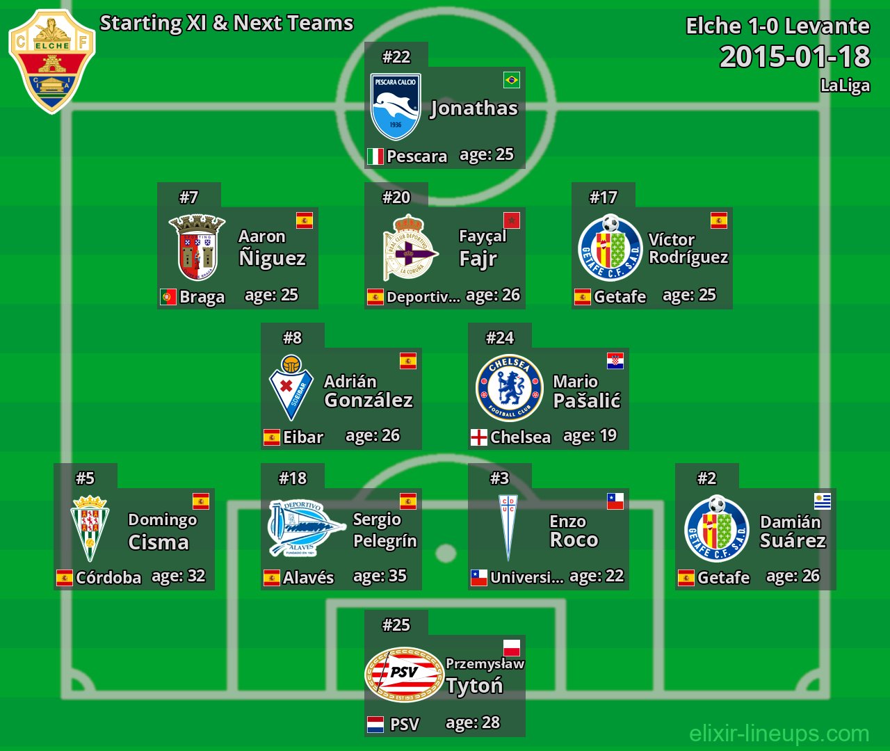 Elche Starting XI & Next Teams 2015-01-18