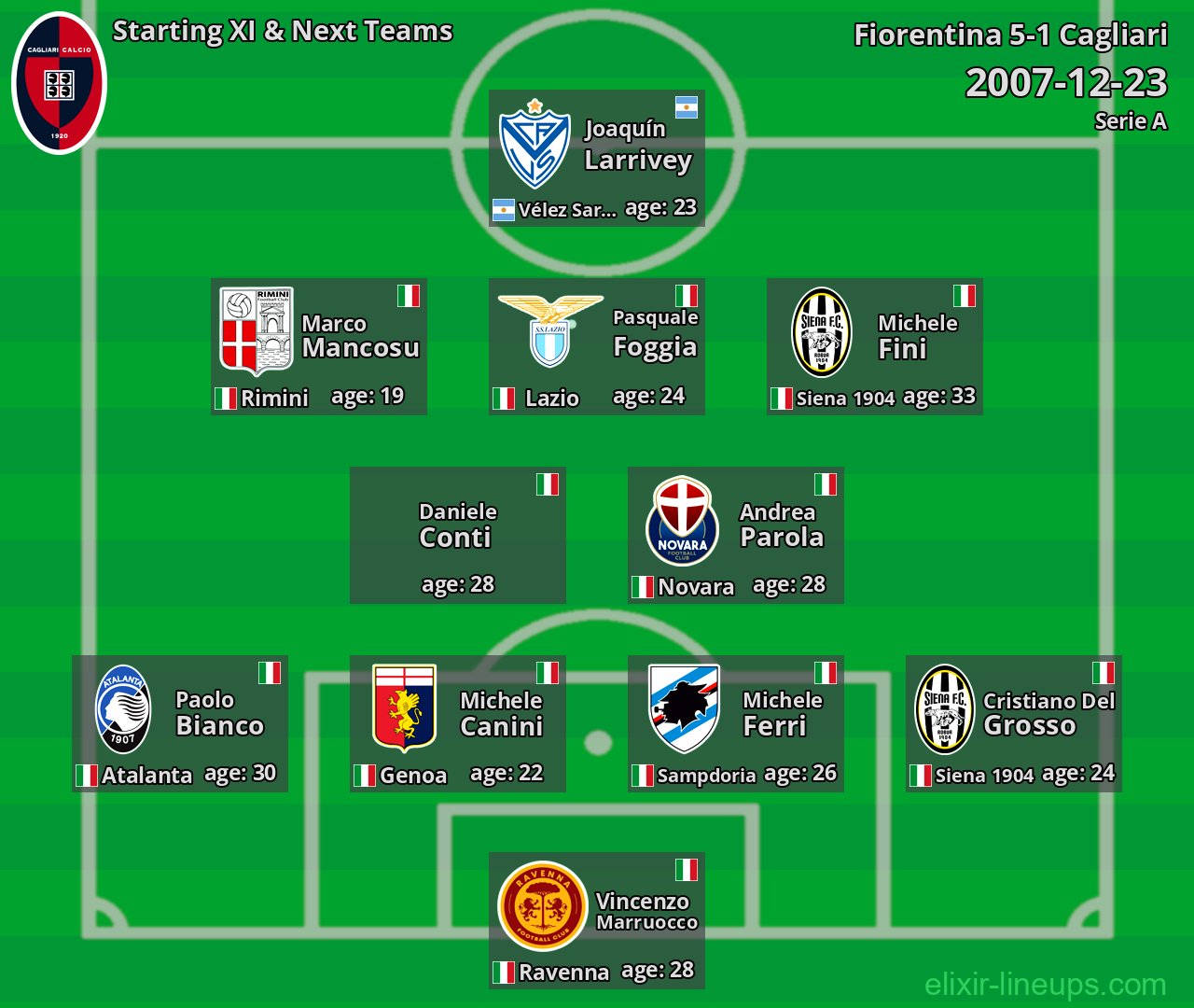 Cagliari Starting XI & Next Teams 2007-12-23