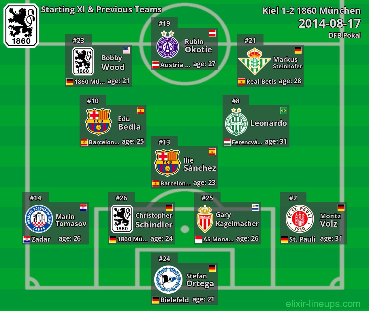 1860 München Starting XI & Previous Teams 2014-08-17