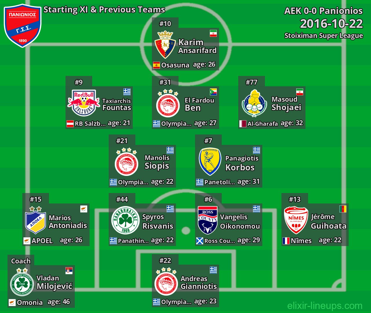 Panionios Starting XI & Previous Teams 2016-10-22